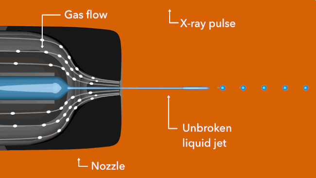 A Gas Dynamic Virtual Nozzle producing a steady liquid jet