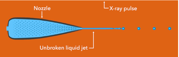 A Rayleigh jet with sample pushed through the tube to come out as a straight jet that break down into droplet