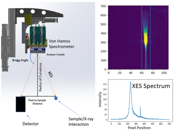 Image of  Cylindrically curved crystals dispersing the XES spectrum onto the 2-dimensional ePix 100 detector following Bragg’s Law